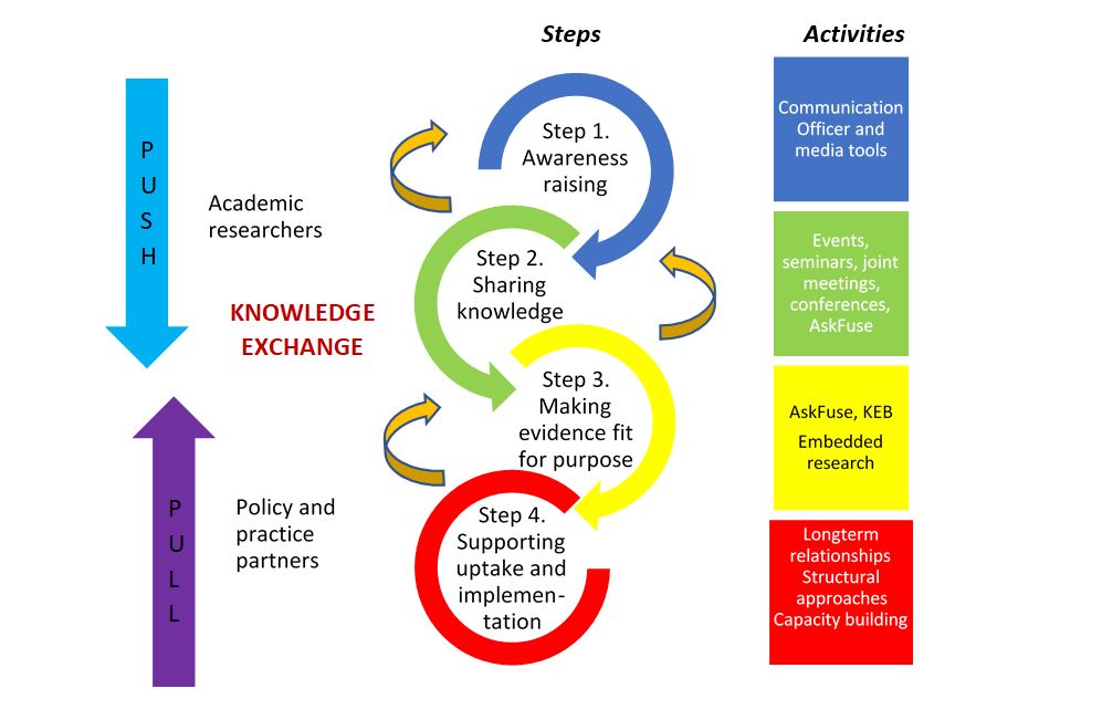 Fuse knowledge exchange model